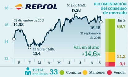 La recuperación del Brent es el ingrediente perfecto que ha servido de impulso al valor. La caída del viernes tras la salida de CaixaBank del accionariado no eclipsa el potencial de la compañía. Esta misma semana UBS revisó al alza el precio objetivo de la compañía hasta los 19,5 euros. Es decir, le otorga un margen de subida del 18,6% frente al 13,9% del consenso de Reuters. Junto a la mejora de la eficiencia y el alza del crudo, los analistas señalan los resultados y el programa de recompra de acciones como catalizadores.