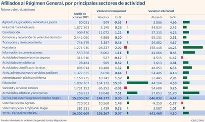 Afiliados al Régimen General en octubre de 2021