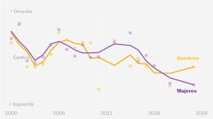 La ideología de hombres y mujeres en México en los últimos 23 años.