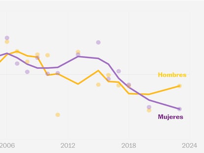 La ideología de hombres y mujeres en México en los últimos 23 años.