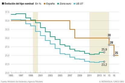 La rebaja de tipos de la reforma fiscal