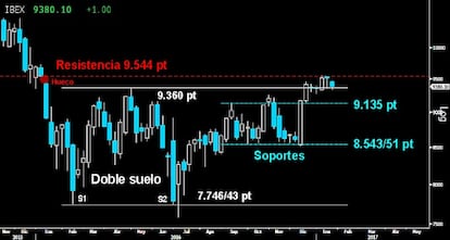 EL IBEX NO DESPEGA. El fracaso del selectivo español en la superación de la resistencia de los 9.544 puntos, abre serias dudas de la capacidad de los alcistas para confirmar la ruptura del amplio Doble suelo sobre los 9.360 puntos. Si no hay una reacción más contundente, el riesgo bajista de asaltar los 9.300/269 puntos seguirá vigente. Por debajo de esos niveles, todo apuntaría a una visita a los 9.135 puntos.