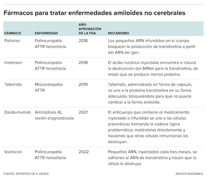 Cinco medicamentos para las enfermedades amiloides no cerebrales aprobados en los últimos cinco años por la Administración de Drogas y Alimentos de EE UU.