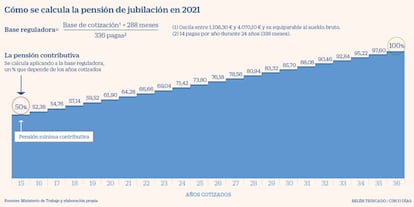 Cálculo jubilación 2021