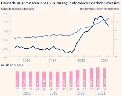 Deuda de las Administraciones públicas según el protocolo de déficit excesivo