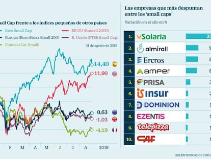 Evlución de los índices de pequeños valores