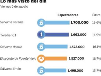 Audiencias del viernes 5 de agosto