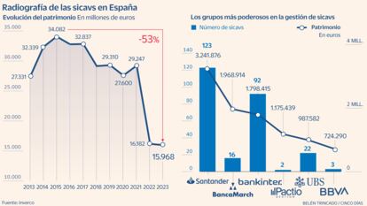 bancos sicavs españa