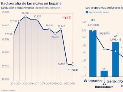 Santander, Banca March y Bankinter gestionan cuatro de cada diez euros en sicavs