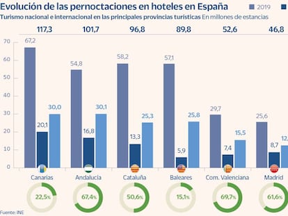 Los hoteles de Andalucía hicieron el 'agosto' con el tirón del turismo nacional en 2021