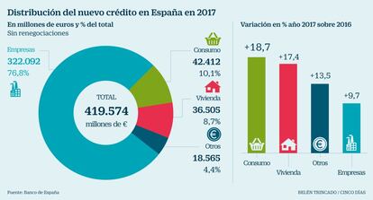 Cr&eacute;dito en Espa&ntilde;a