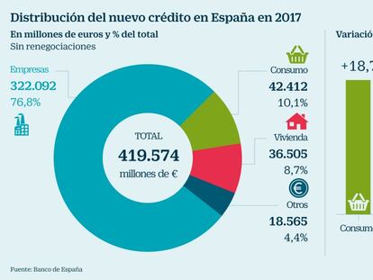 Cr&eacute;dito en Espa&ntilde;a