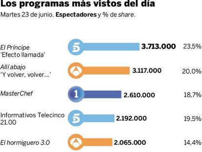 Audiencias del martes 23 de junio