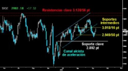 PERSISTEN LAS DUDAS ALCISTAS. El Eurostoxx trazó ayer una segunda vela consecutiva en forma de Doji, con cierre en la parte baja de la misma. Los alcistas no lograron mantener a cierre el firme ataque visto durante la primera parte de la sesión. Esto le impidió reconquistar el soporte intermedio de los 3.018/16 puntos y diluyó la sólida Envolvente que llegó a trazarse.