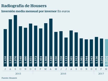 La CNMV aprueba a Housers como plataforma inmobiliaria que ofrece hasta un 6,6%