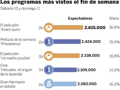 Audiencias del fin de semana