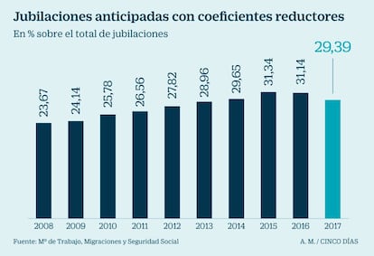 Jubilaciones anticipadas con coeficientes reductores