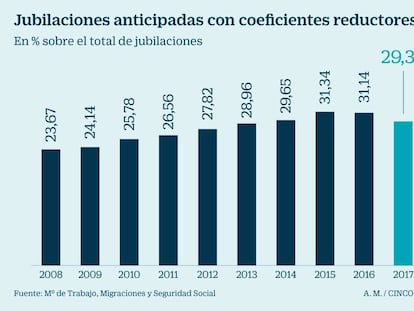 La crisis pasa factura a las nuevas pensiones, que siguen a la baja