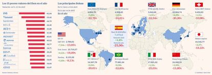 Los 15 peores del Ibex en el año y las principales Bolsas mundiales