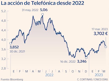 Telefónica en Bolsa