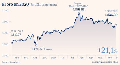 El oro en 2020