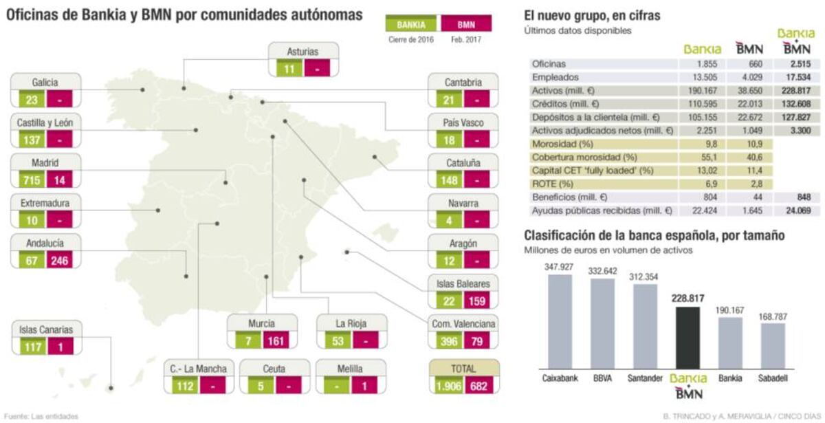 Bankia valora en 825 millones a BMN en la fusión | Mercados Financieros ...