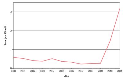 Gráfico de evolución de la leishmaniasis en la Comunidad de Madrid.