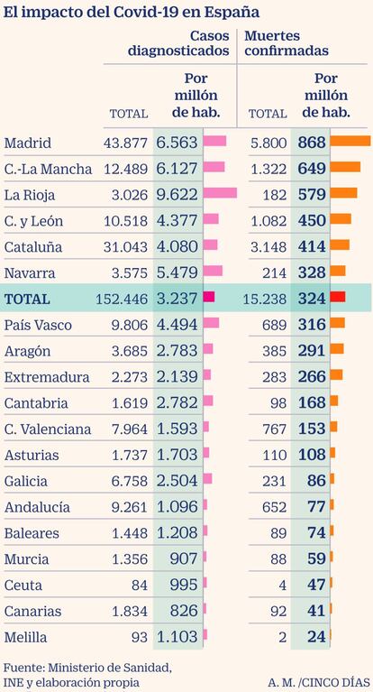 El impacto de Covid-19 en España, por comunidades autónomas