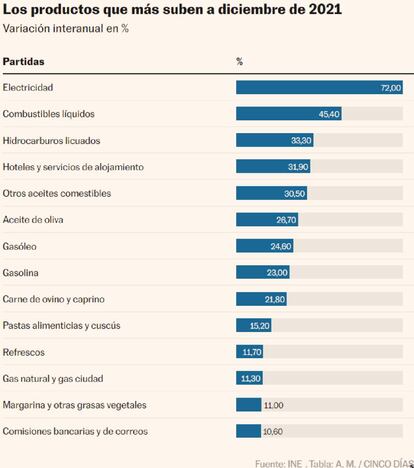 Principales partidas del IPC a diciembre de 2021