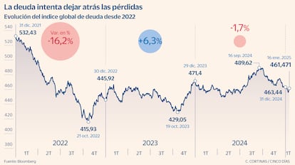 Evolución del índice Bloomberg global de deuda desde 2022