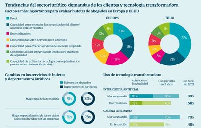 Tendencias del sector jurídico: demandas de los clientes y tecnología transformadora