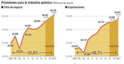 Previsiones para la industria química