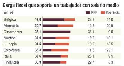 Carga fiscal de los trabajadores