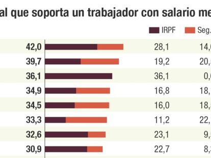 España lidera la reducción de la carga fiscal sobre el trabajo