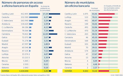 Personas y municipios sin oficina bancaria en España