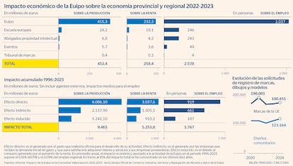 Impacto económico de la Euipo