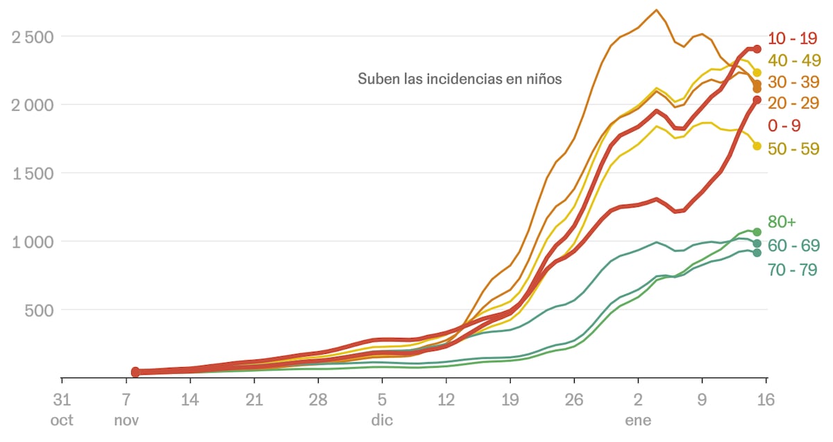 La sexta ola de covid se frena pero inquieta el repunte de casos en ...