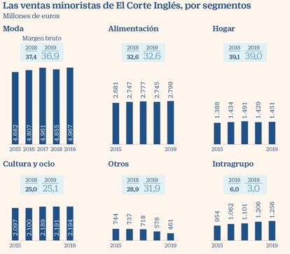 Resultados de El Corte Inglés en 2019 por segmentos