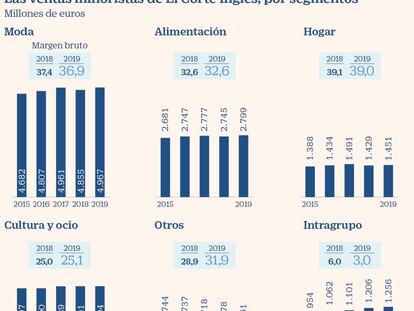 Inditex supera a El Corte Inglés como el operador que más moda vende en España