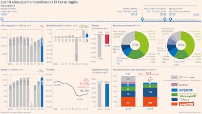 El Corte Inglés 2014-2024 Gráfico