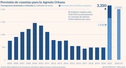 Vivienda inversión