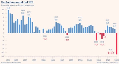 PIB anual