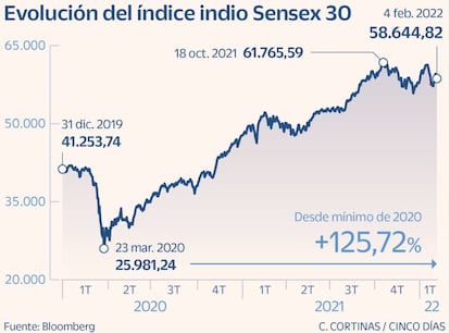 Evolución del índice indio Sensex 30