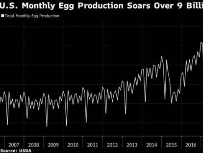 EE UU produce suficientes huevos como para llegar a la luna
