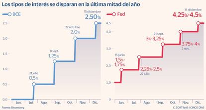 Los tipos de interés se disparan en la última mitad del año