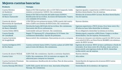 Mejores cuentas bancarias