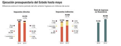 Ejecución presupuestaria del Estado hasta mayo