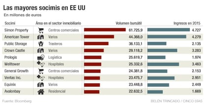 Socimis EE UU