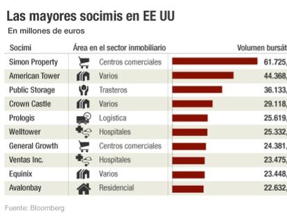 Las socimis de EE UU se ‘independizan’ buscando inversión