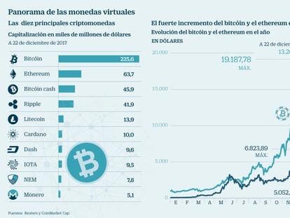 El bitcóin, la última burbuja a la que nadie pone freno